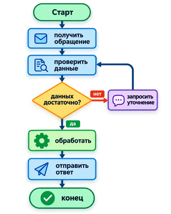 Обложка промпта «Создай блок-схему процесса»